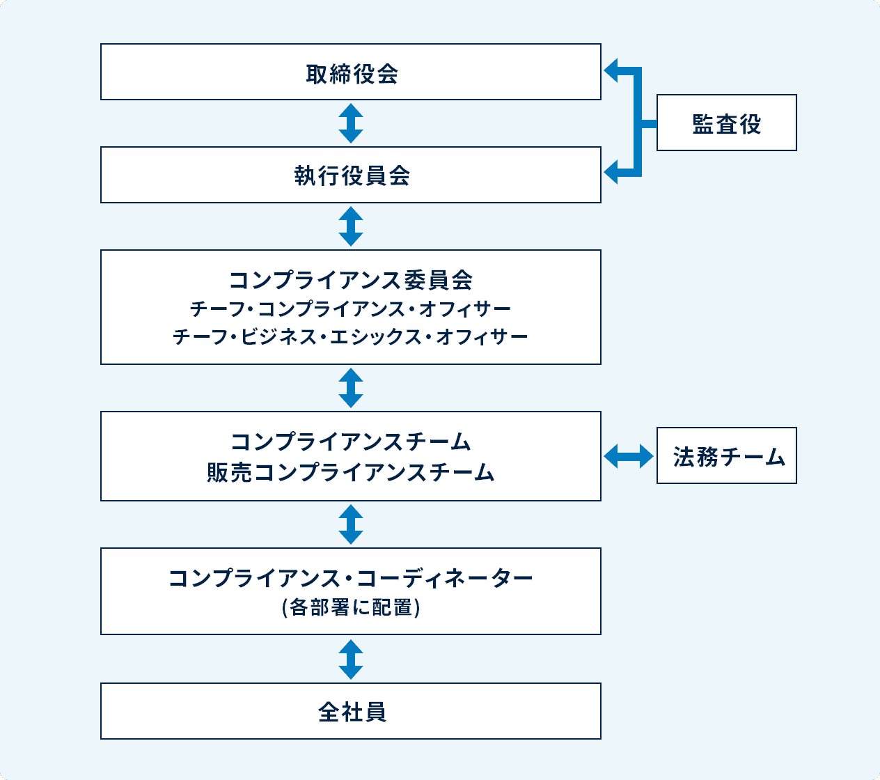 取締役会、執行役員会には監査役がつき、コンプライアンスチーム、販売コンプライアンスチームは法務チームと連携した体制を整えています。