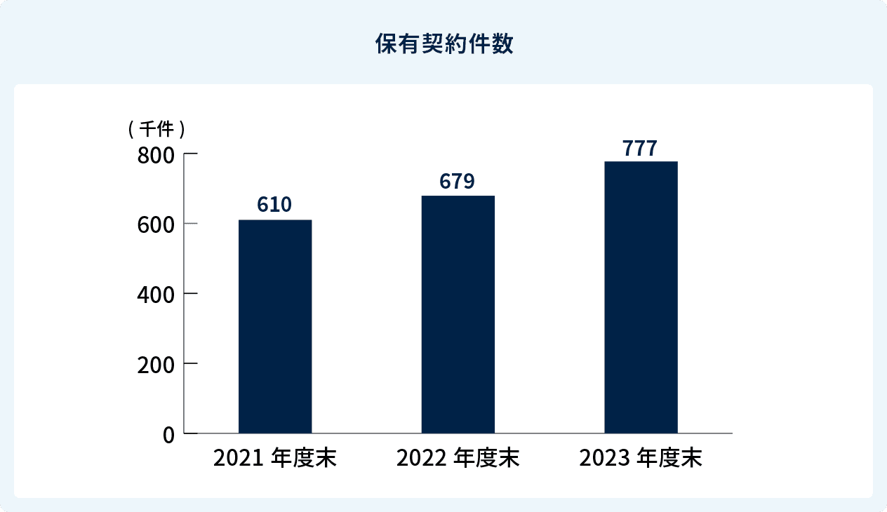 保有契約件数は2021年度末で61万0千件、2022年度末で67万9千件、2023年度末で77万7千件でした。