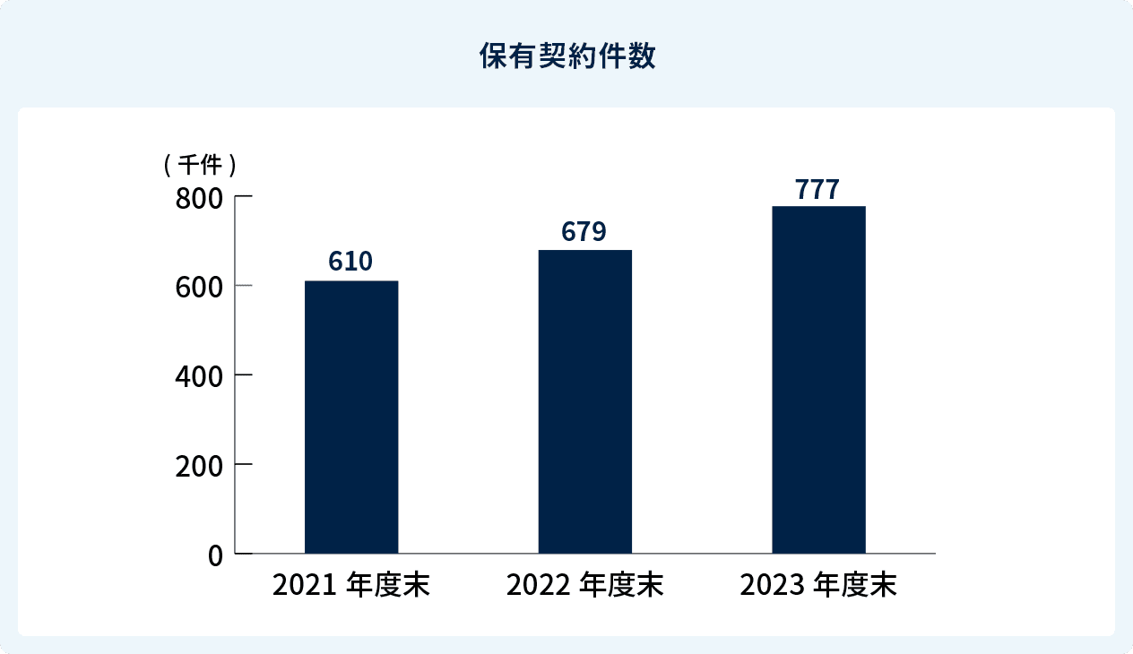 保有契約件数は2020年度末で60万4千件、2021年度末で61万0千件、2022年度末で67万9千件でした。