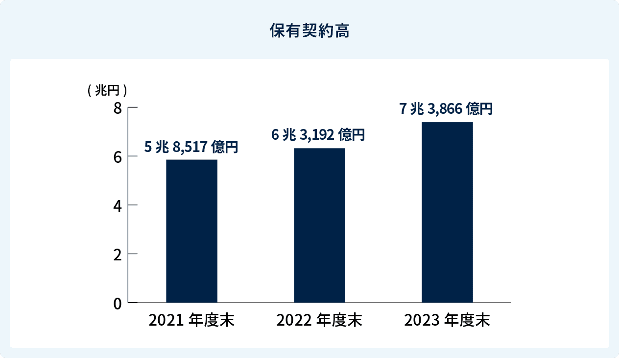 保有契約高は2021年度末で5兆8,517億円、2022年度末で6兆3,192億円、2023年度末で7兆3,866億円でした。