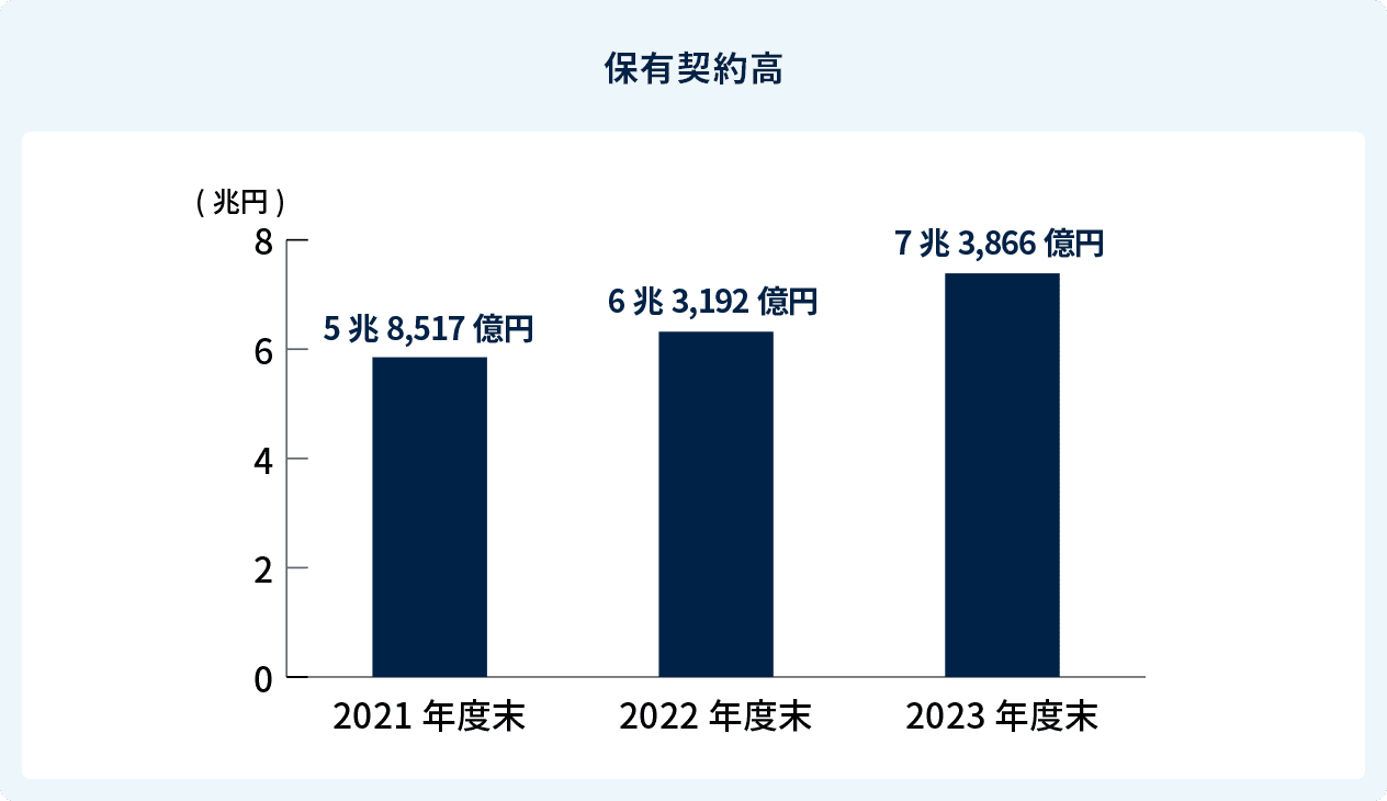 保有契約高は2020年度末で5兆3,959億円、2021年度末で5兆8,517億円、2022年度末で6兆3,192億円でした。