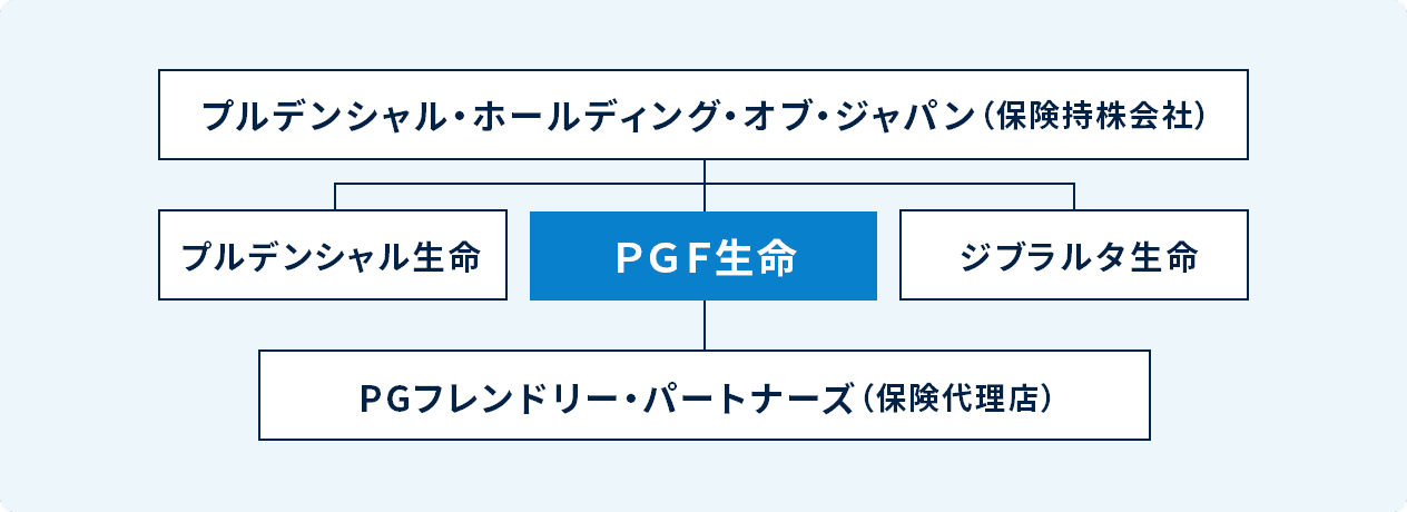 会社概要 | プルデンシャル ジブラルタ ファイナンシャル生命保険
