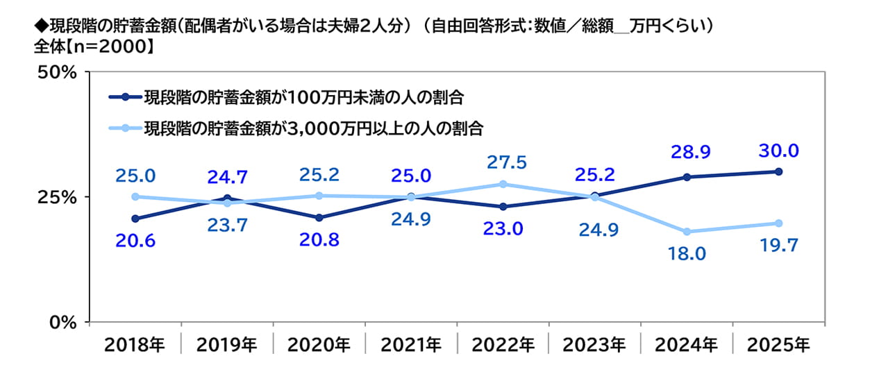 現段階の貯蓄金額(配偶者がいる場合は夫婦2人分) (自由回答形式: 数値/総額_万円くらい)