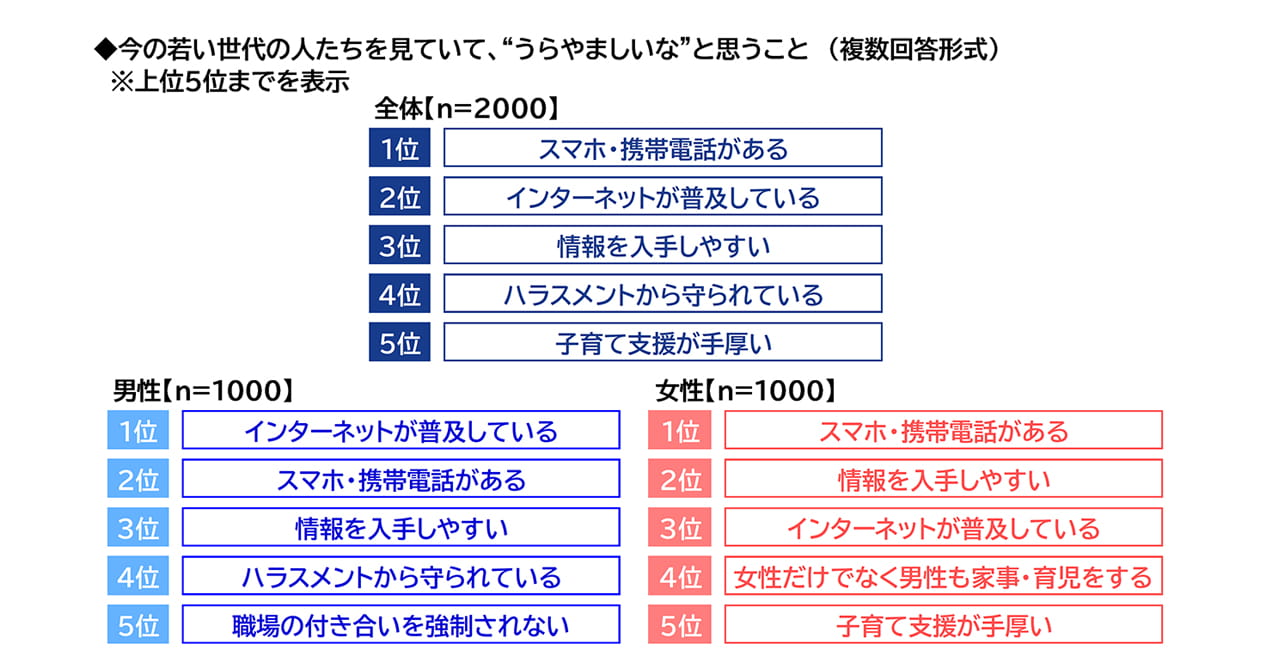 今の若い世代の人たちを見ていて、 “うらやましいな”と思うこと (複数回答形式)