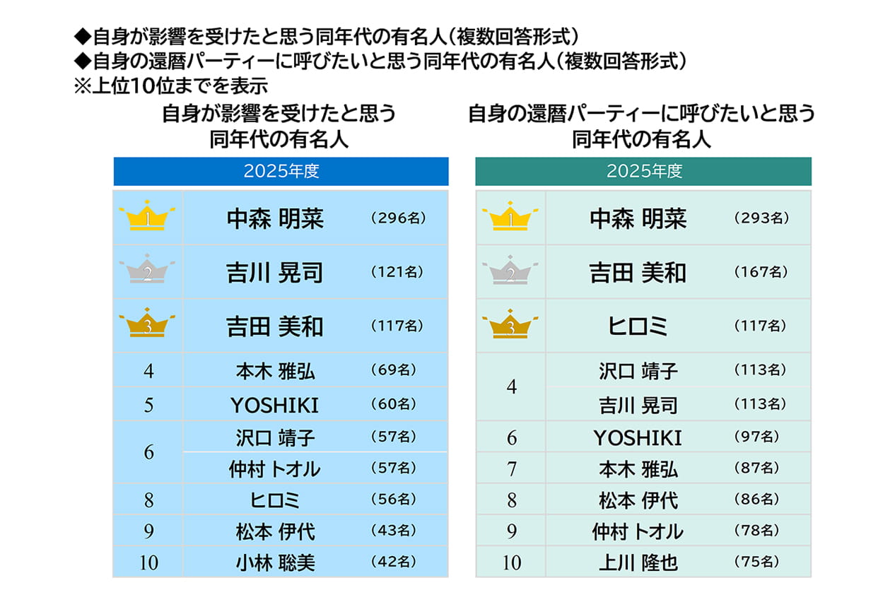 ◆自身が影響を受けたと思う同年代の有名人 (複数回答形式)◆自身の還暦パーティーに呼びたいと思う同年代の有名人 (複数回答形式)