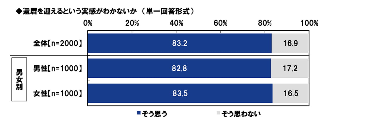 還暦を迎えるという実感がわかないか (単一回答形式)