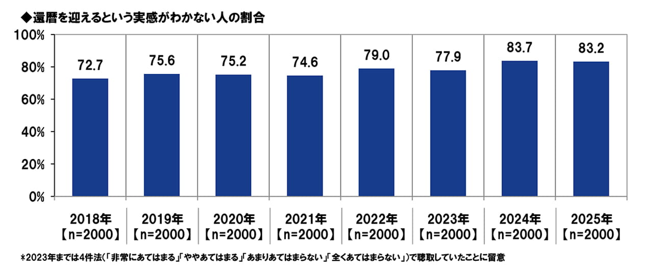 還暦を迎えるという実感がわかない人の割合