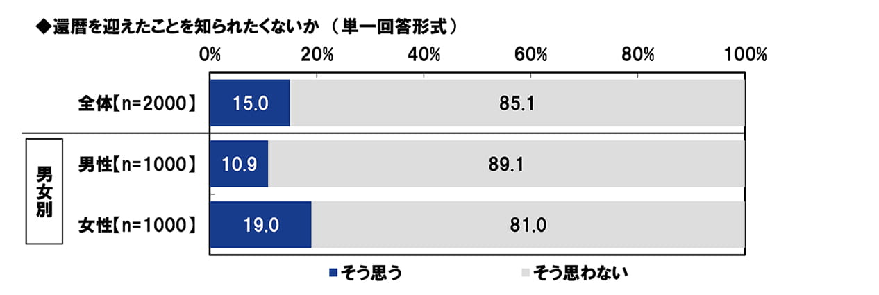 還暦を迎えたことを知られたくないか (単一回答形式)