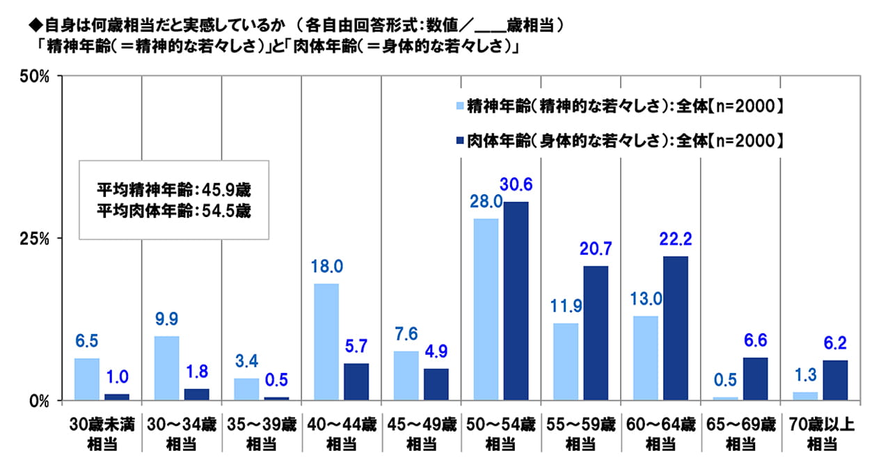 自身は何歳相当だと実感しているか(各自由回答形式:数值/____歳相当)