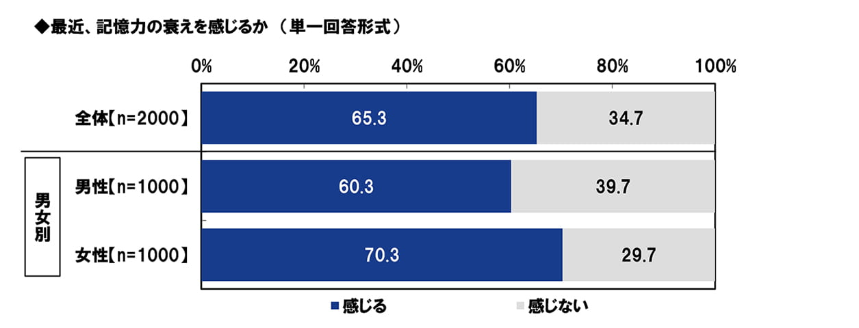 最近、 記憶力の衰えを感じるか (単一回答形式)