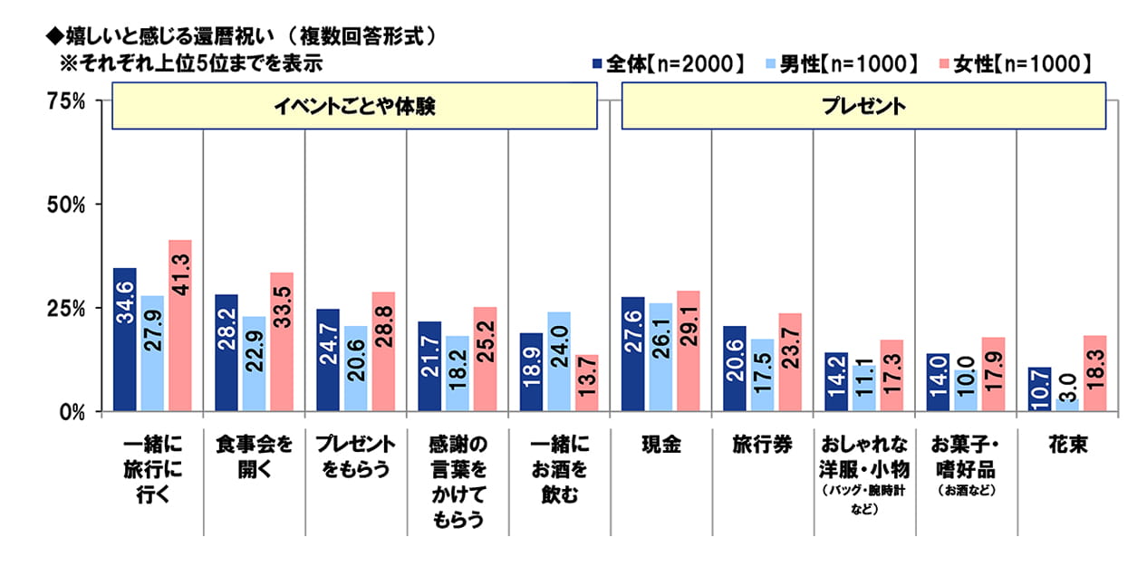 嬉しいと感じる還暦祝い (複数回答形式)