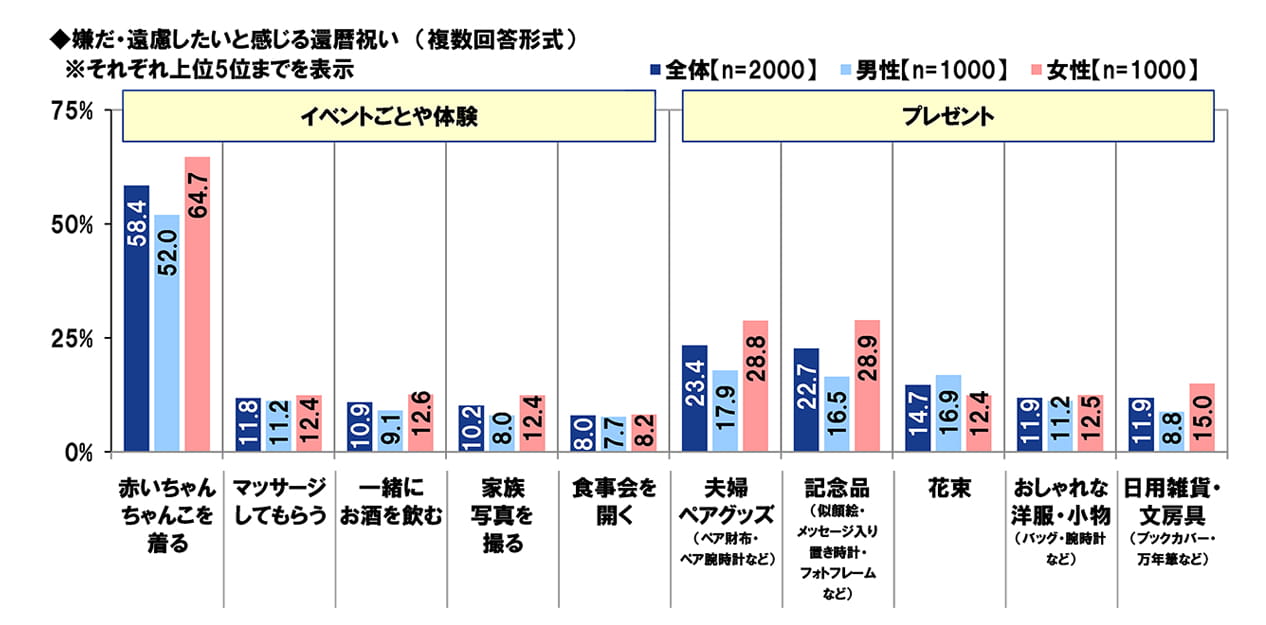 嫌だ・遠慮したいと感じる還暦祝い (複数回答形式)