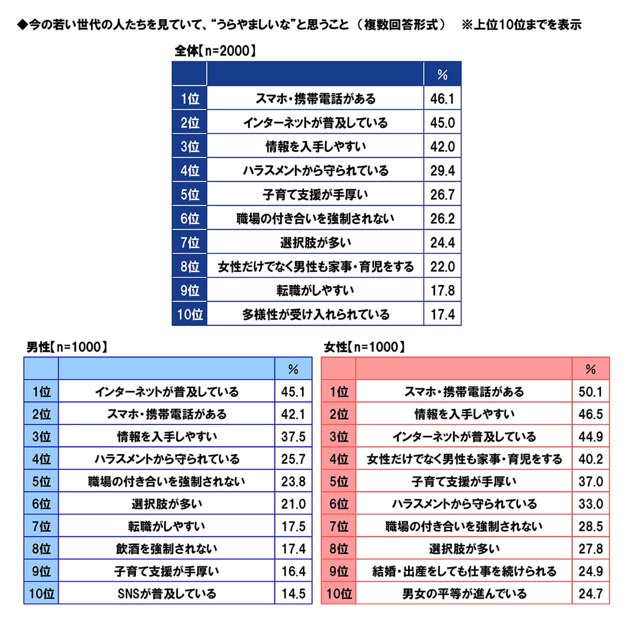 今の若い世代の人たちを見ていて、“うらやましいな”と思うこと (複数回答形式)