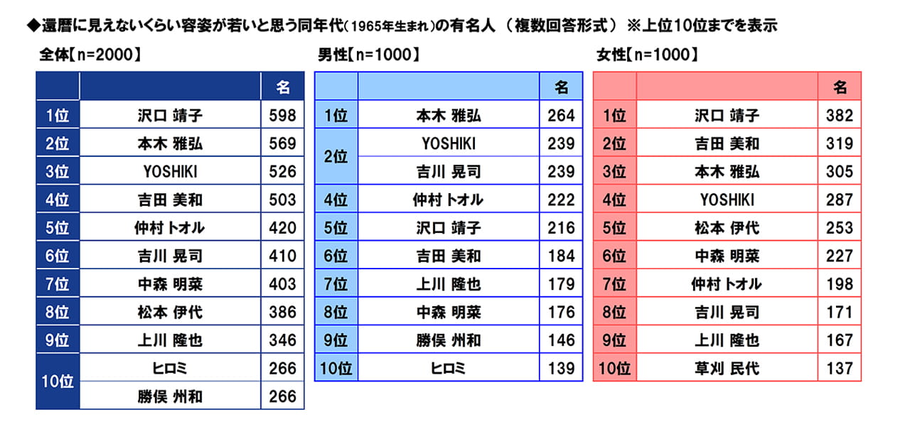 還暦に見えないくらい容姿が若いと思う同年代の有名人 (複数回答形式)
