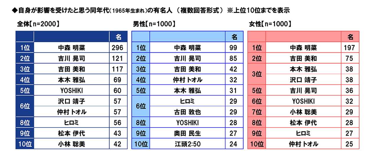 自身が影響を受けたと思う同年代の有名人 (複数回答形式)