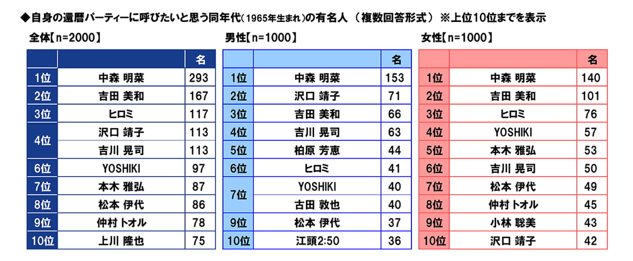 自身の還暦パーティーに呼びたいと思う同年代(1965年生まれ)の有名人 (複数回答形式)