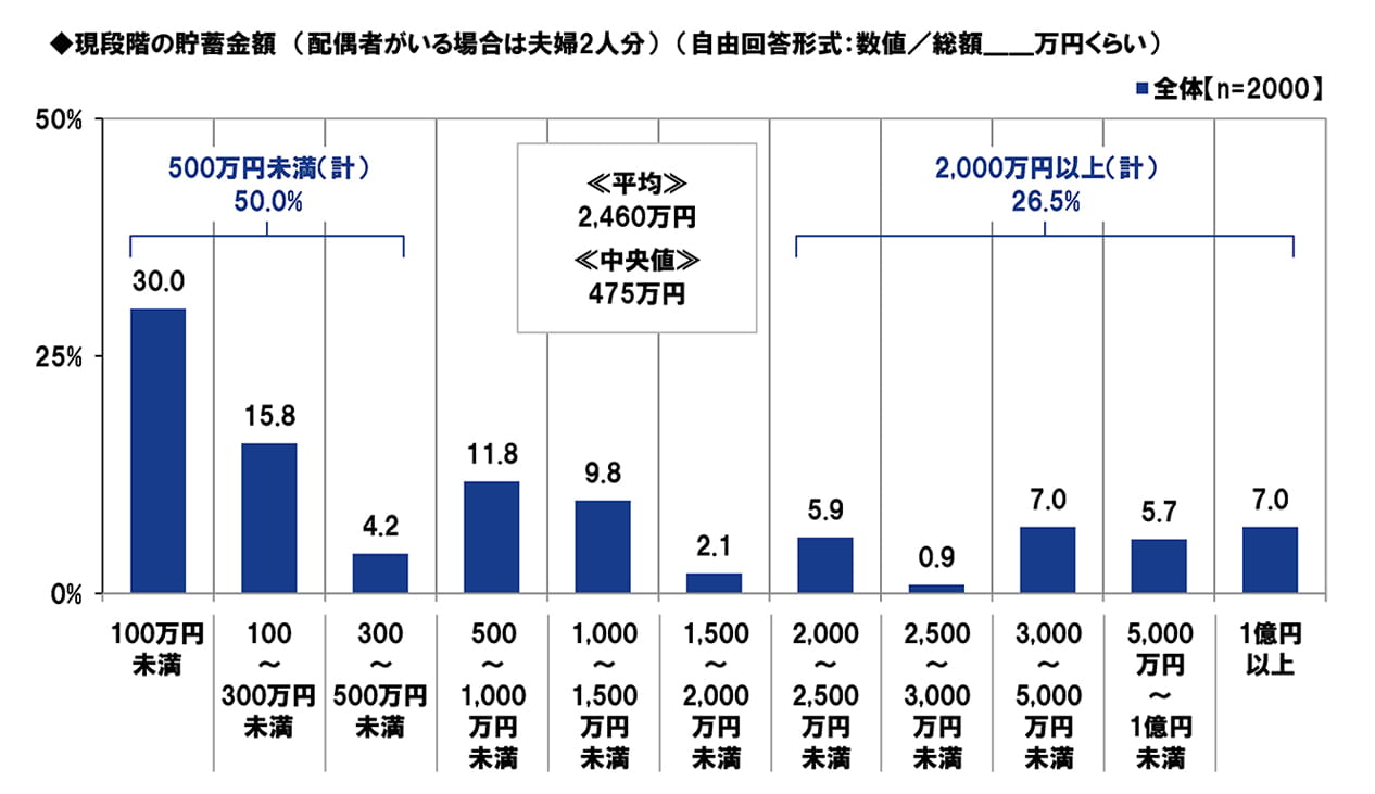 現段階の貯蓄金額(配偶者がいる場合は夫婦2人分)(自由回答形式:数值/総額___万円くらい)