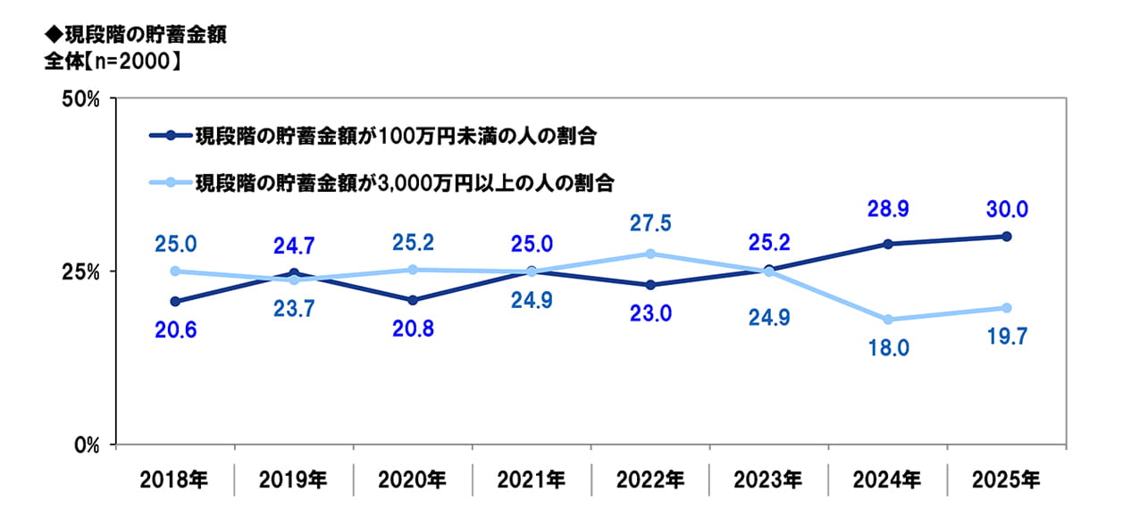 現段階の貯蓄金額