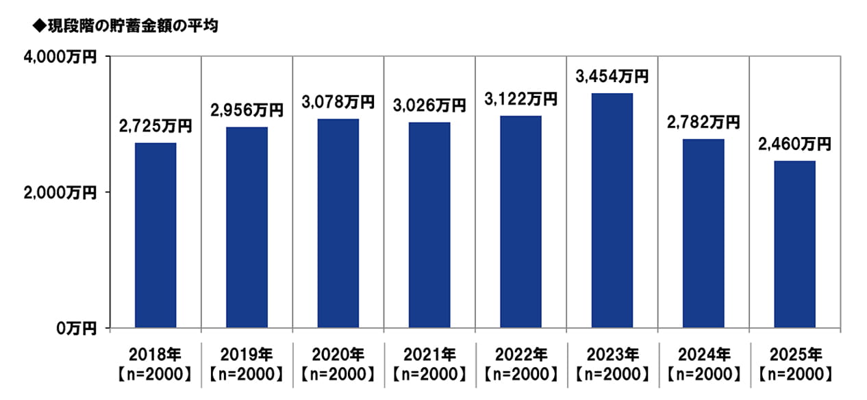 現段階の貯蓄金額の平均