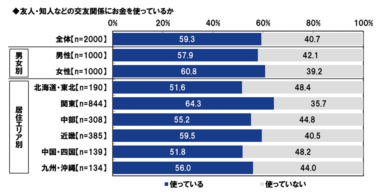 友人・知人などの交友関係にお金を使っているか