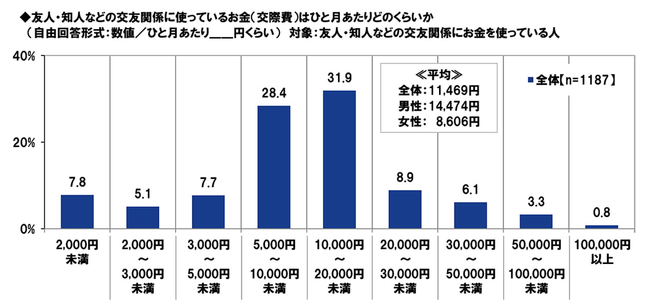 友人・知人などの交友関係に使っているお金 (交際費)はひと月あたりどのくらいか(自由回答形式: 数値/ひと月あたり__円くらい) 対象: 友人・知人などの交友関係にお金を使っている人