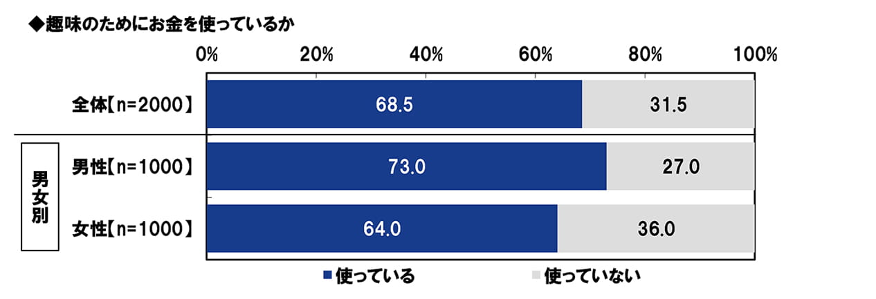 趣味のためにお金を使っているか