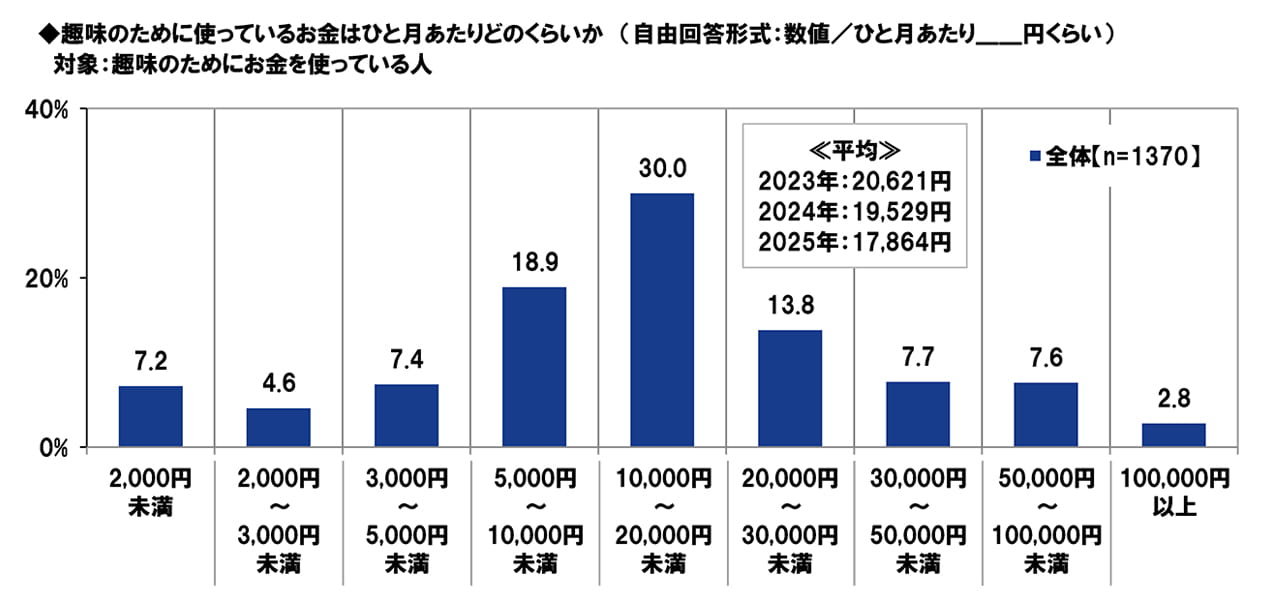趣味のために使っているお金はひと月あたりどのくらいか (自由回答形式: 数値/ひと月あたり円くらい)対象:趣味のためにお金を使っている人