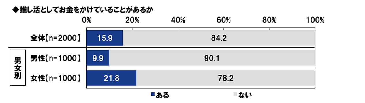 推し活としてお金をかけていることがあるか