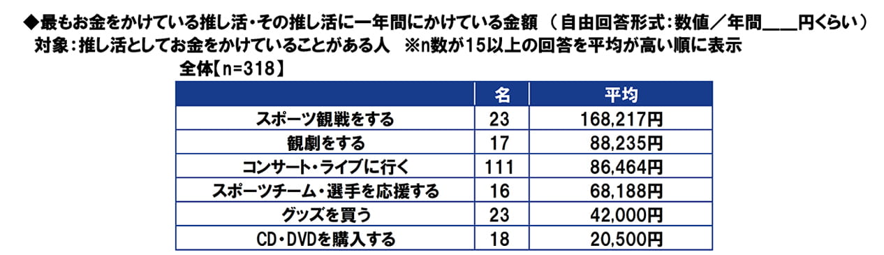 最もお金をかけている推し活・ その推し活に一年間にかけている金額 (自由回答形式:数値/年間__円くらい) 対象:推し活としてお金をかけていることがある人 ※n数が15以上の回答を平均が高い順に表示