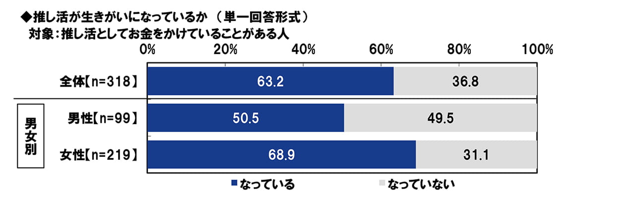 推し活が生きがいになっているか (単一回答形式)対象:推し活としてお金をかけていることがある人