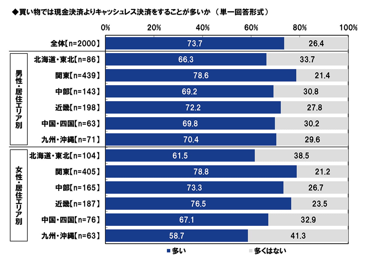 買い物では現金決済よりキャッシュレス決済をすることが多いか (単一回答形式)