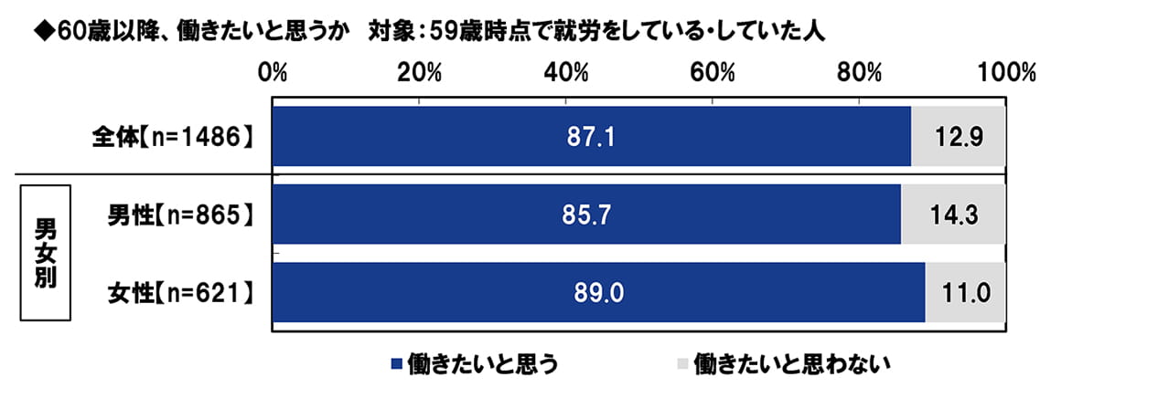 60歳以降、働きたいと思うか 対象:59歳時点で就労をしているしていた人