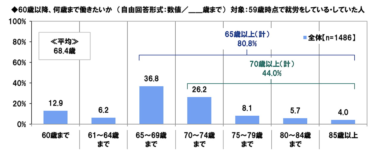 60歳以降、何歳まで働きたいか (自由回答形式: 数値/_ _歳まで) 対象:59 歳時点で就労をしているしていた人