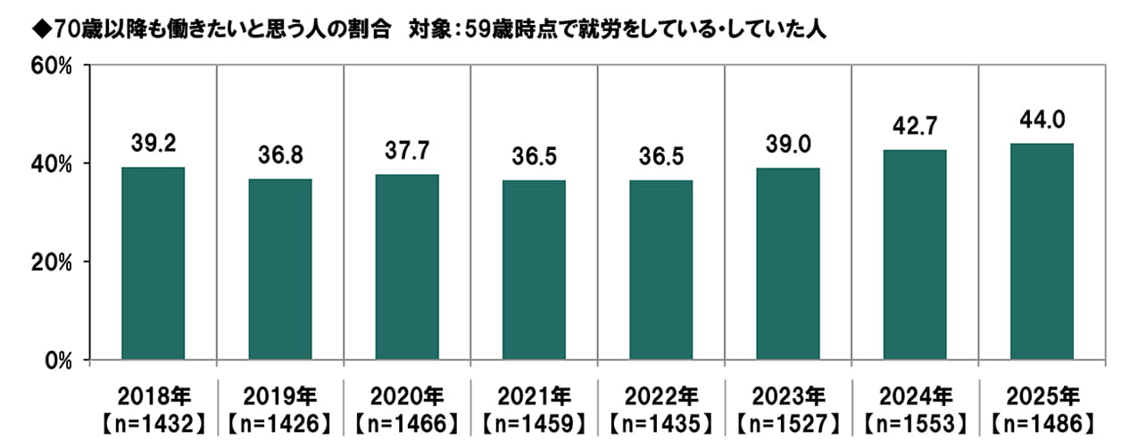 70歳以降も働きたいと思う人の割合 対象:59歳時点で就労をしている・していた人