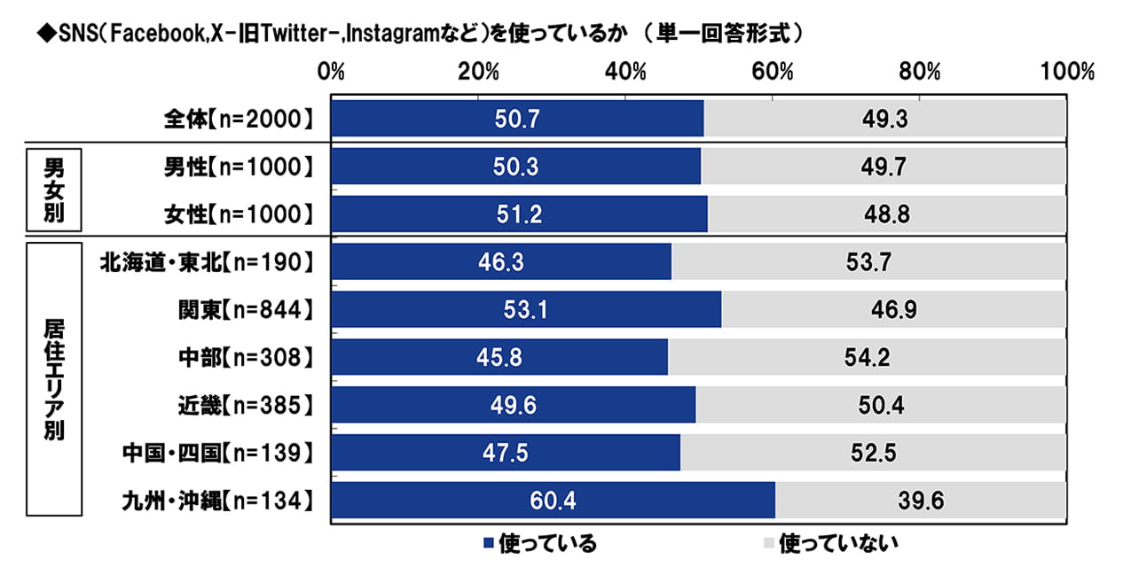 SNS(Facebook,X-旧Twitter-,Instagramなど)を使っているか (単一回答形式)