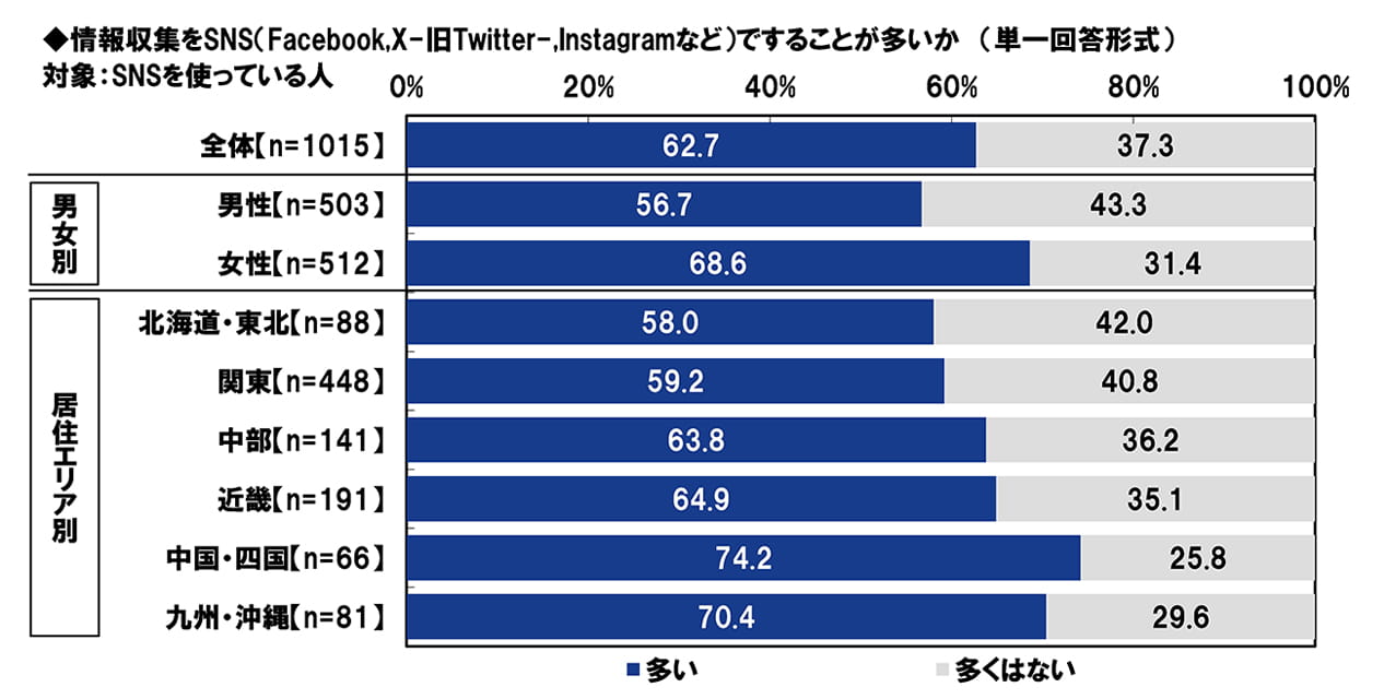 情報収集をSNS(Facebook,X-旧Twitter-,Instagramなど)ですることが多いか (単一回答形式)対象:SNSを使っている人