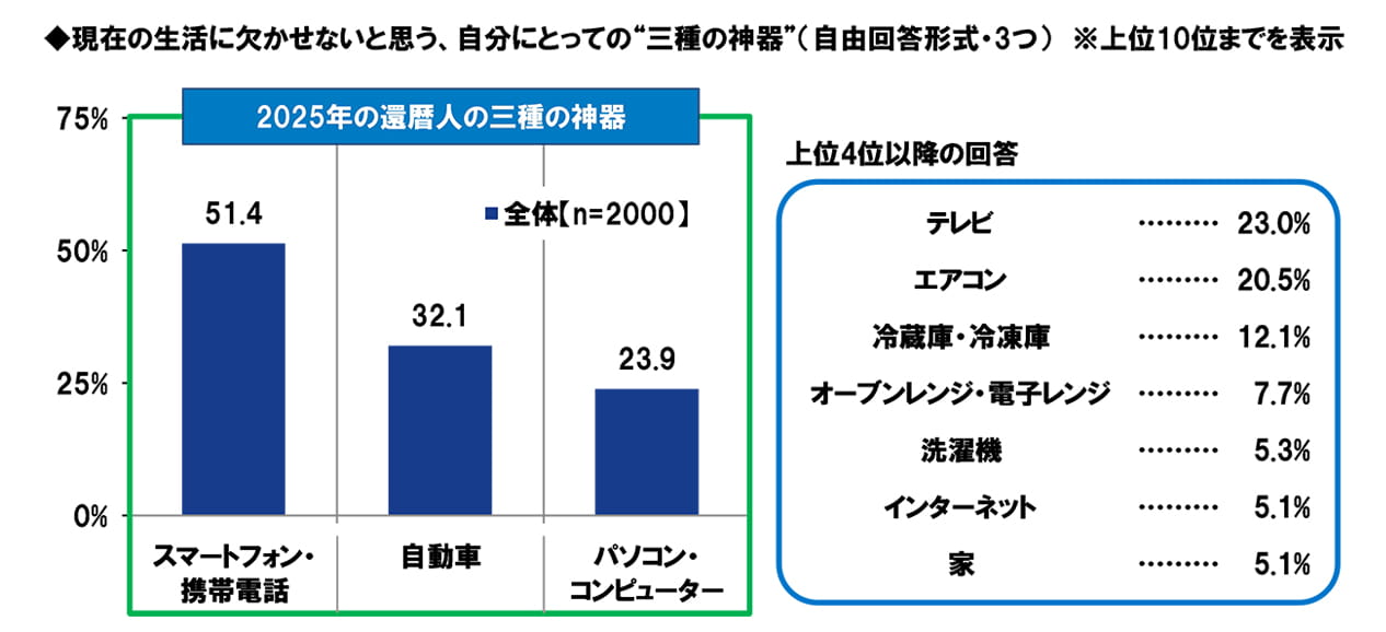 現在の生活に欠かせないと思う、 自分にとっての“三種の神器” (自由回答形式・3つ) 上位10位までを表示