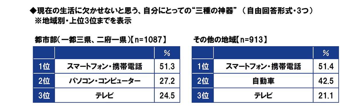 現在の生活に欠かせないと思う、 自分にとっての“三種の神器” (自由回答形式・3つ)※地域別・上位3位までを表示