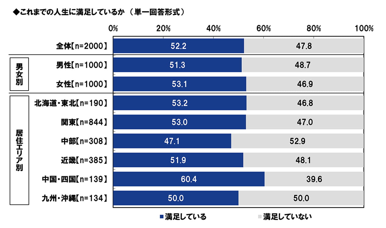 これまでの人生に満足しているか (単一回答形式)