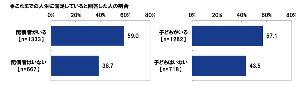 これまでの人生に満足していると回答した人の割合