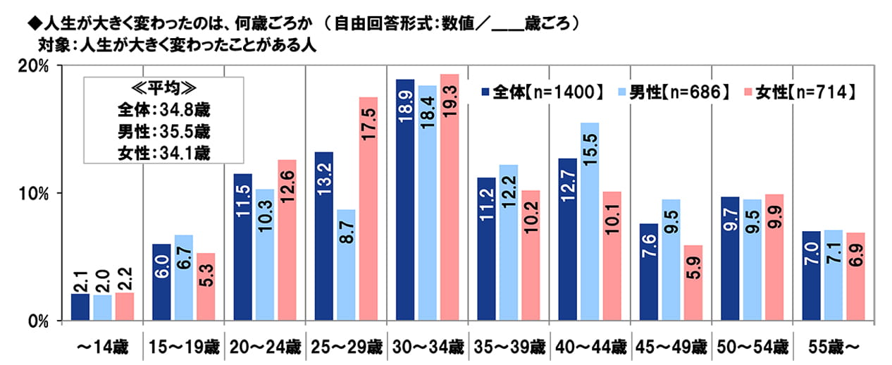 人生が大きく変わったのは、何歳ごろか (自由回答形式 : 数値/__歳ごろ) 対象:人生が大きく変わったことがある人