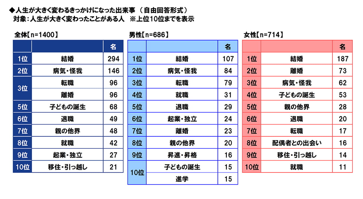 人生が大きく変わるきっかけになった出来事 (自由回答形式) 対象:人生が大きく変わったことがある人