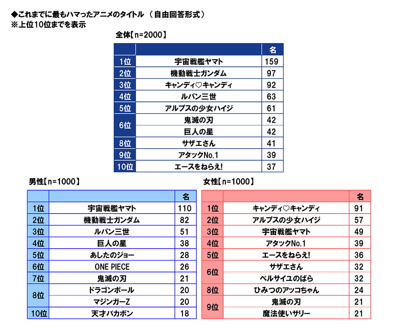 これまでに最もハマったアニメのタイトル (自由回答形式)