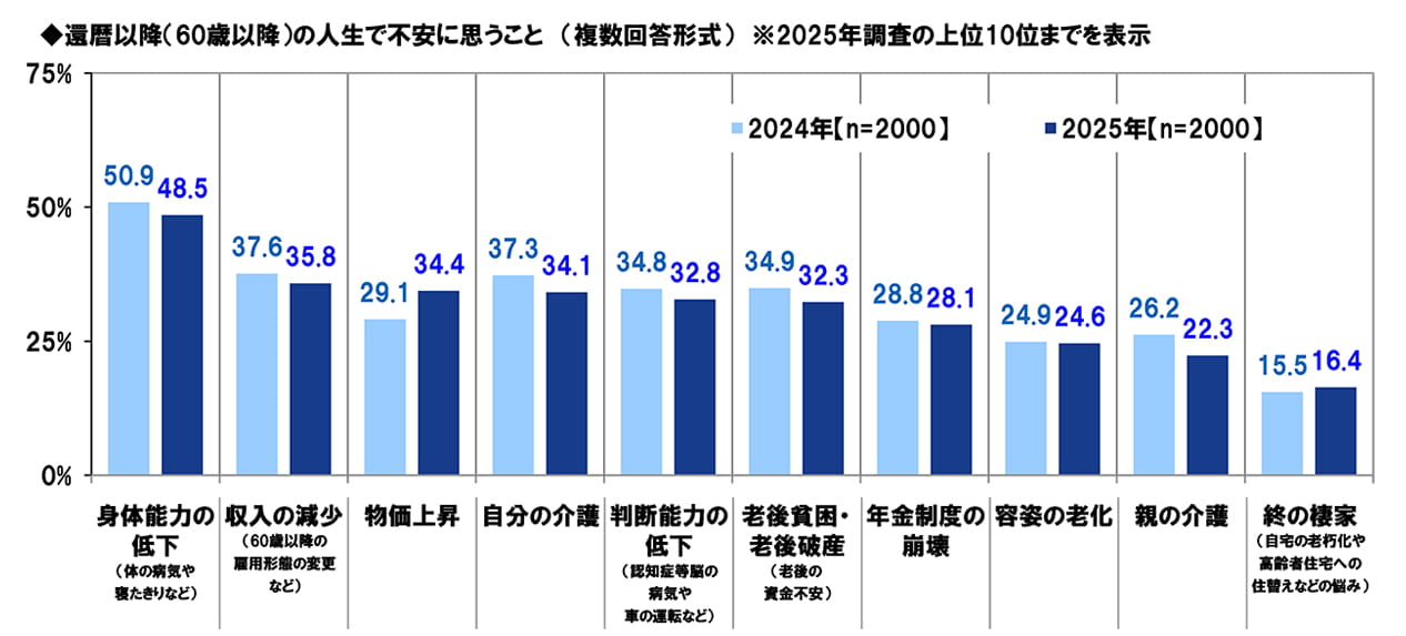 還暦以降(60歳以降)の人生で不安に思うこと (複数回答形式)