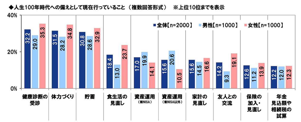 人生100年時代への備えとして現在行っていること (複数回答形式)