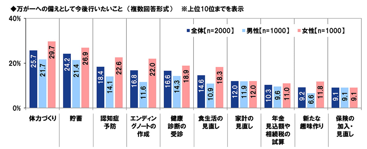 万が一への備えとして今後行いたいこと (複数回答形式)