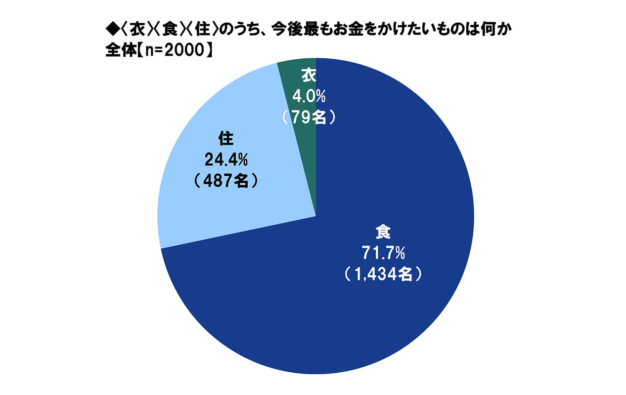 〈衣〉〈食〉〈住〉のうち、今後最もお金をかけたいものは何か