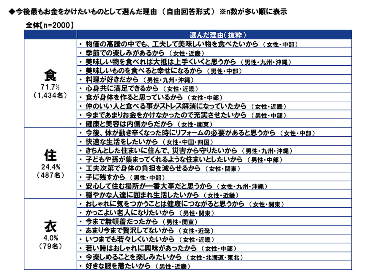 今後最もお金をかけたいものとして選んだ理由 (自由回答形式)