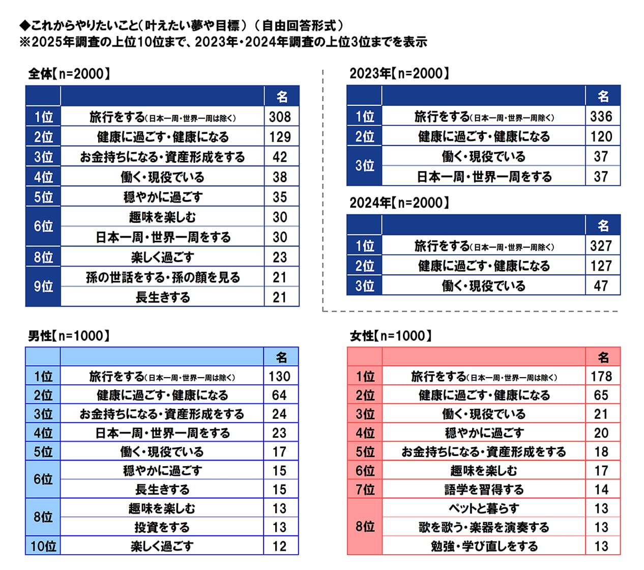 これからやりたいこと(叶えたい夢や目標) (自由回答形式)