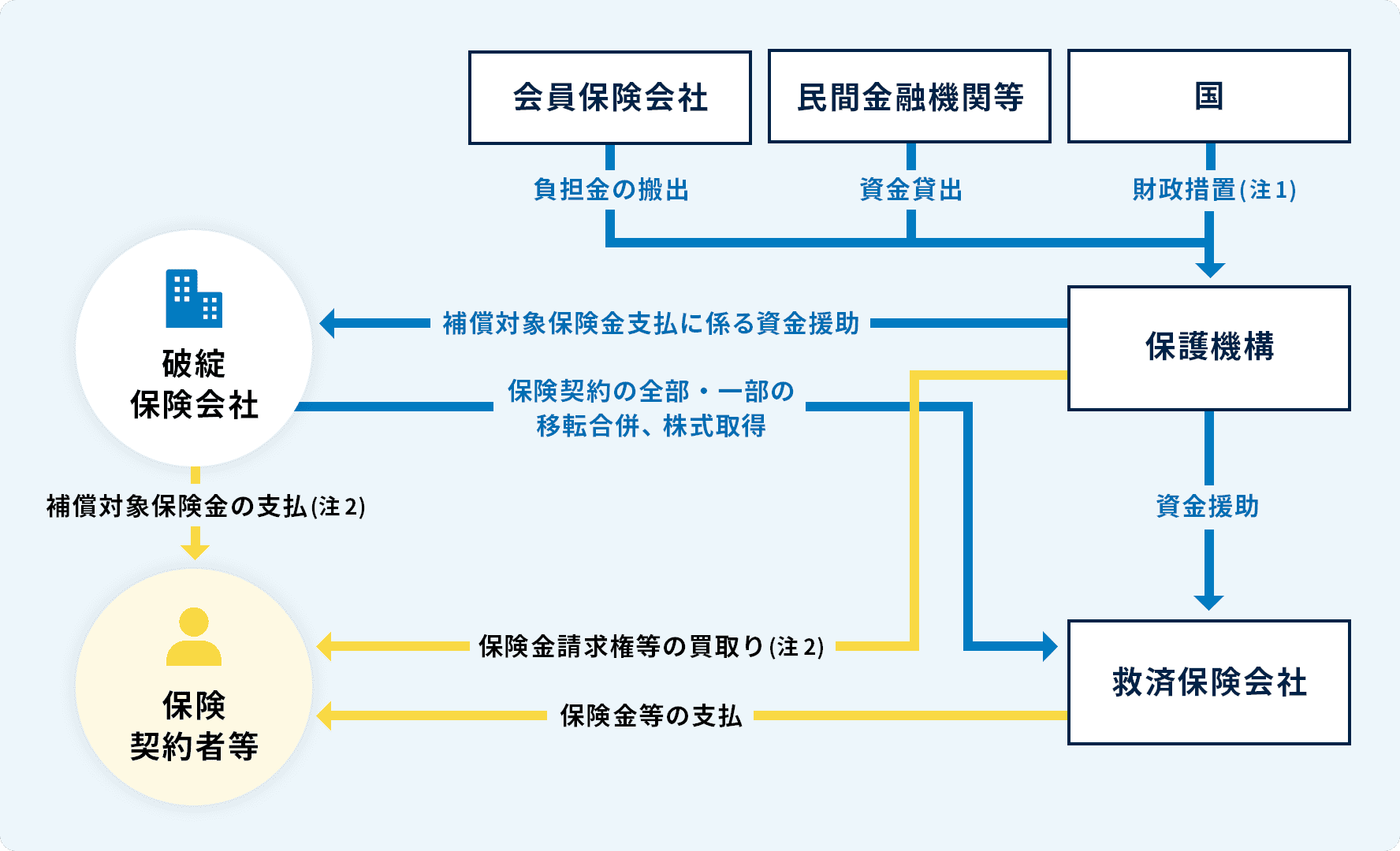 仕組みの概略図　救済保険会社が現れた場合